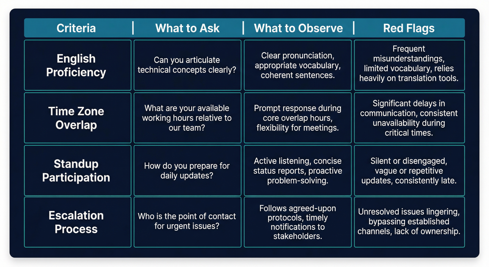 Communication Assessment Matrix