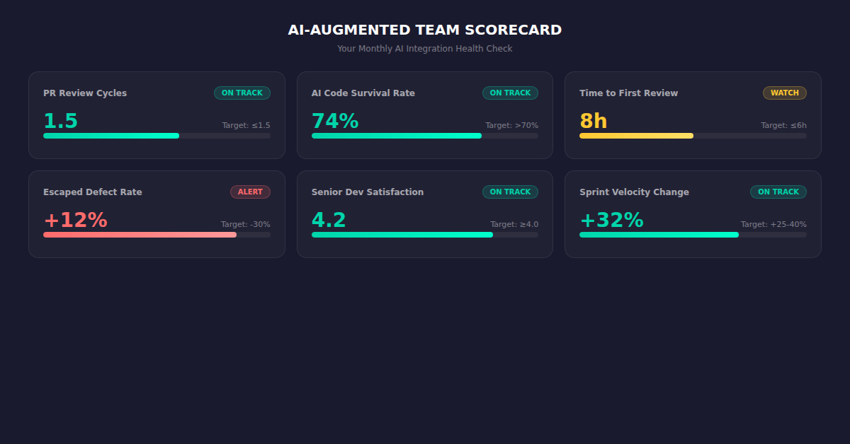 AI-Augmented Team Scorecard dashboard metrics