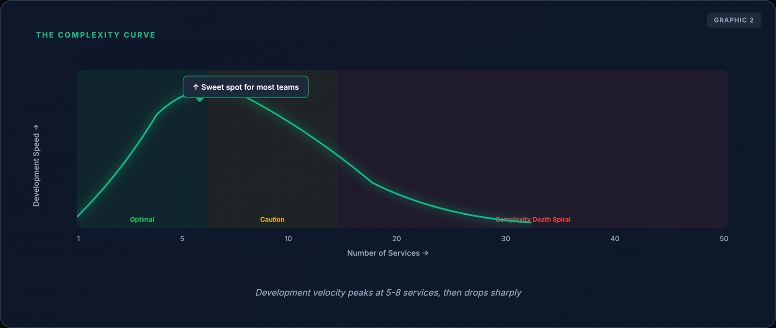 Graph showing complexity increase with microservices