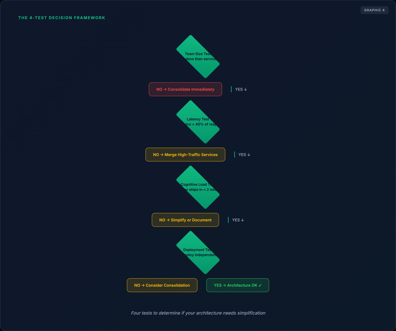 Flowchart for deciding between microservices and monolith