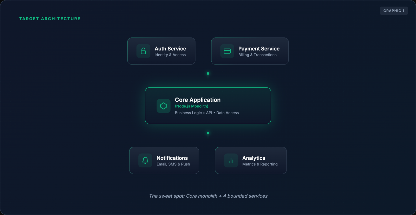 Target architecture diagram showing core monolith with bounded services