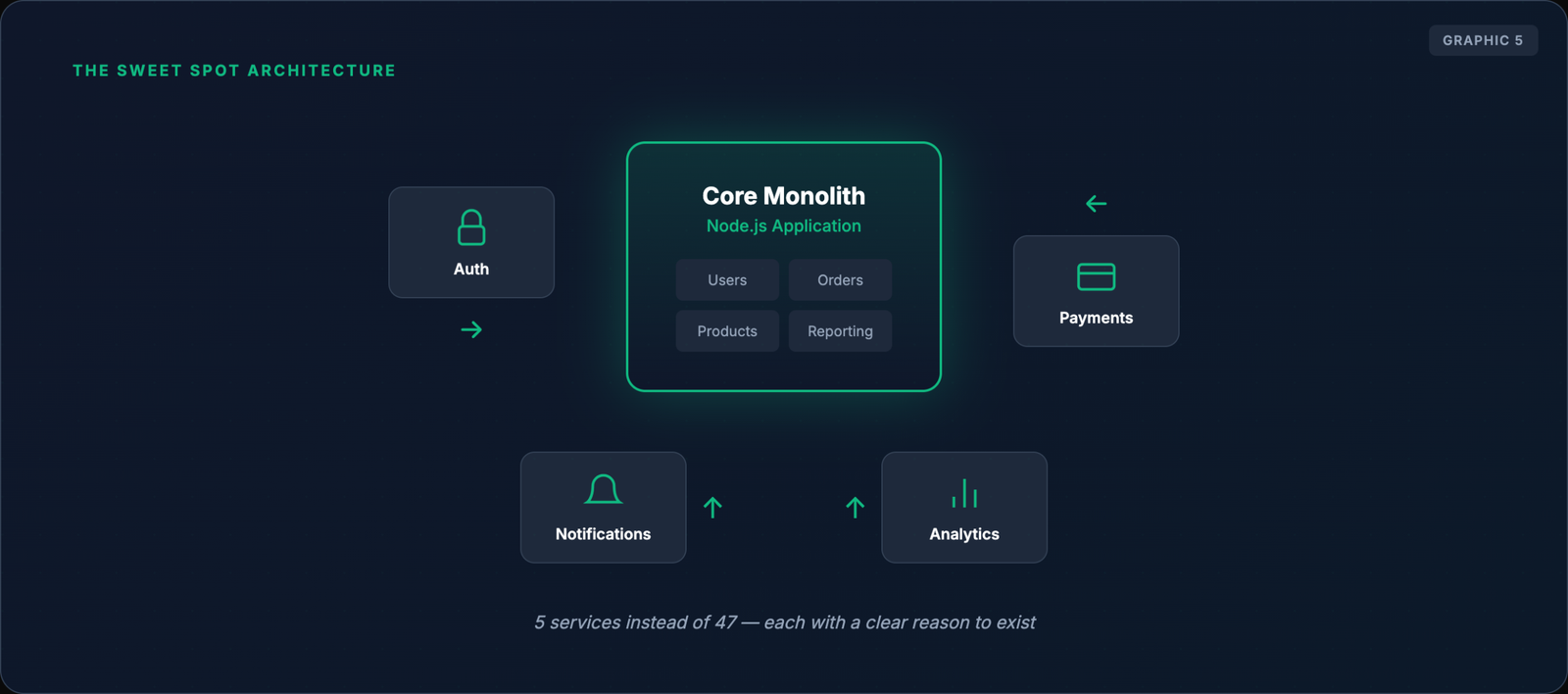 Diagram showing optimal architecture balance