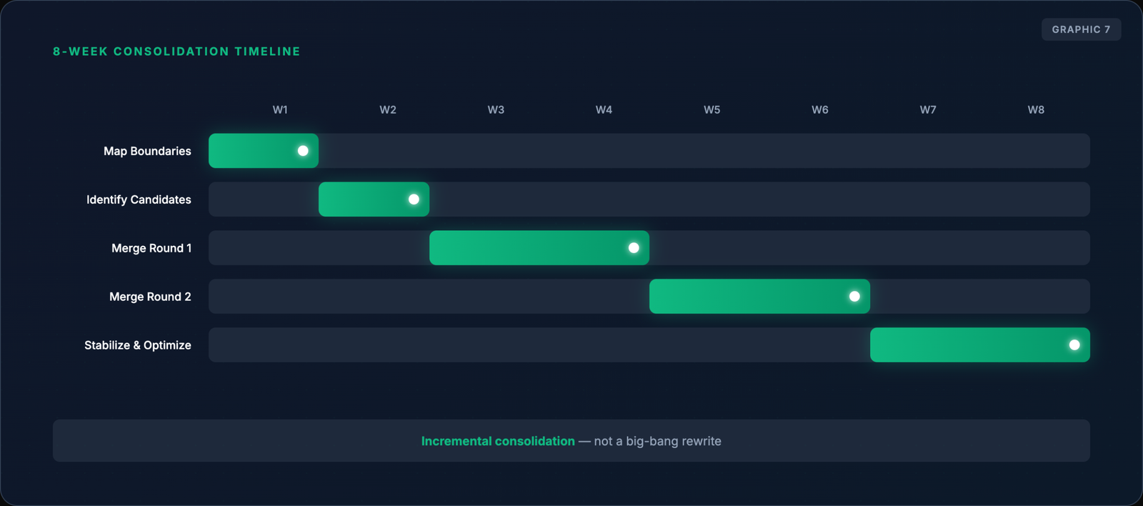 Timeline for consolidation phases