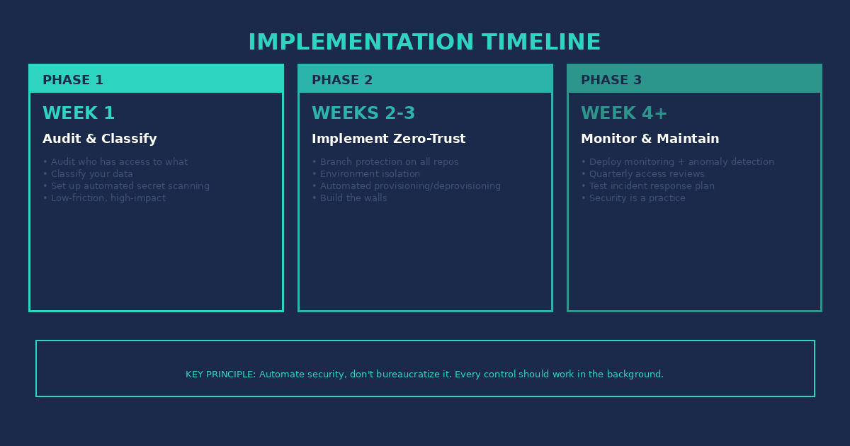 Implementation Timeline