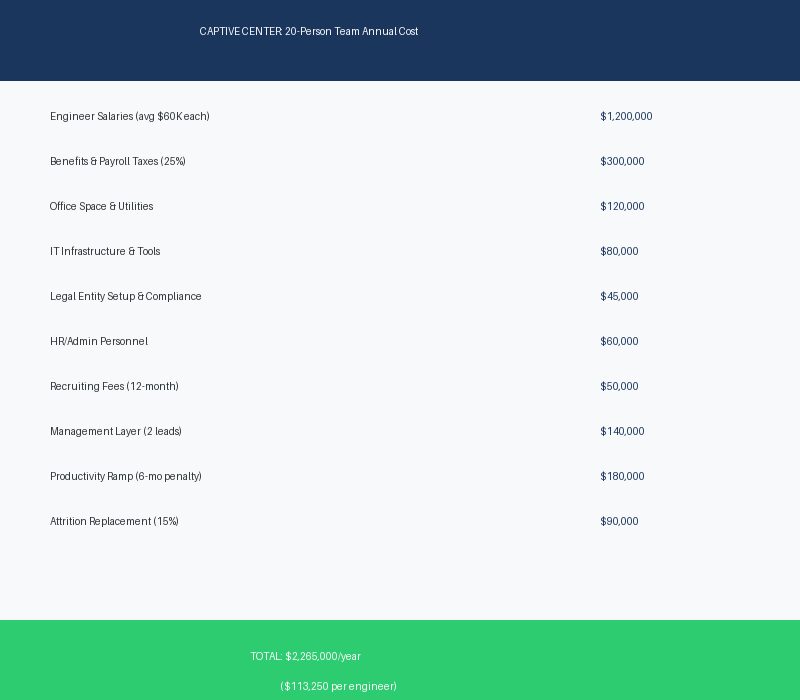 Captive Center Cost Calculator