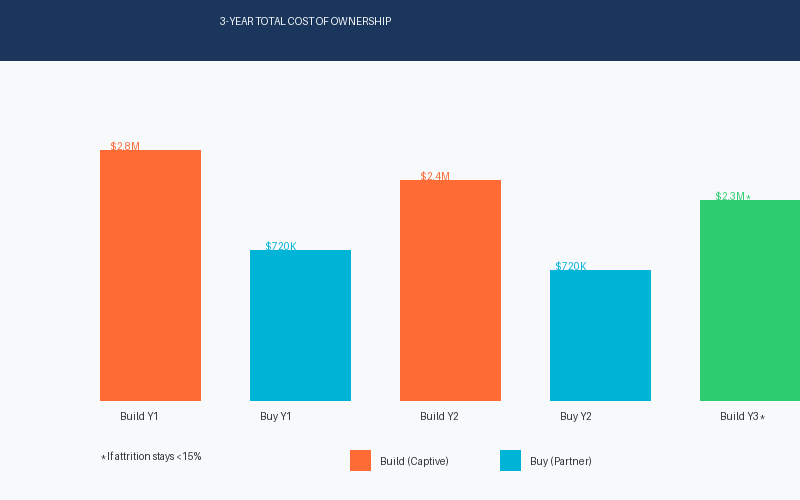 3-Year TCO Comparison