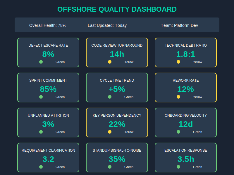 Offshore Quality Dashboard