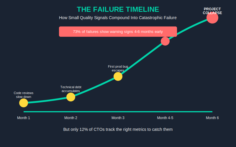 Failure Timeline