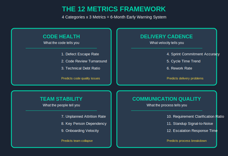 12 Metrics Framework